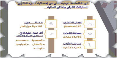 انطلاق المرحلة الثانية من مسابقتي القرآن ورفع الأذان 