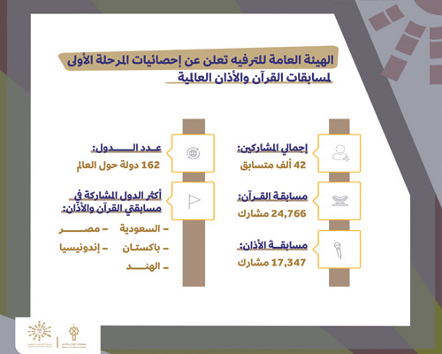 استقبلت 42 ألف مشاركة.. «الترفيه»: 