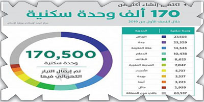 اكتمال إنشاء أكثر من 170 ألف وحدة سكنية خلال النصف الأول من 2019م 