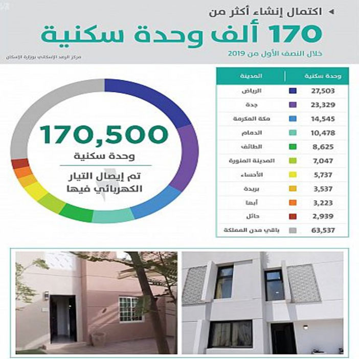 اكتمال إنشاء أكثر من 170 ألف وحدة سكنية خلال النصف الأول من 2019م 