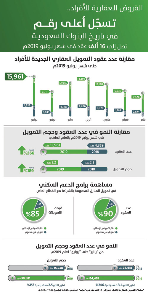 «ساما»: القروض العقارية للأفراد تقفز إلى 16 ألف عقد في «يوليو» الماضي بـ266% 