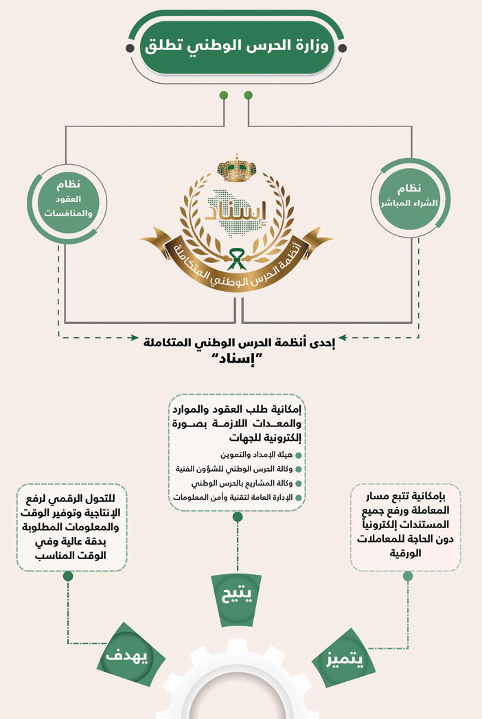 وزارة الحرس الوطني تطلق نظامي الشراء المباشر والعقود والمنافسات 