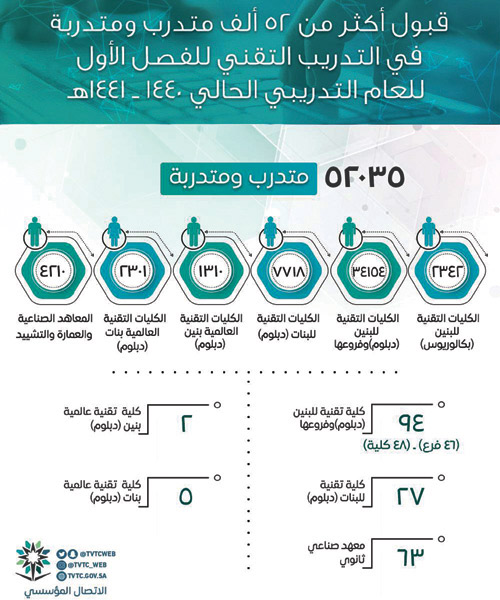 التدريب التقني تعلن قبول أكثر من 52 ألفًا للعام التدريبي الجديد 1441 