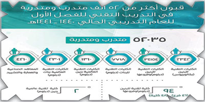 «التدريب التقني»: قبول 52 ألفاً للعام التدريبي الجديد 