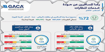 الطيران المدني تعترف: انخفاض نسبة رضا مسافري المطارات إلى 72% 