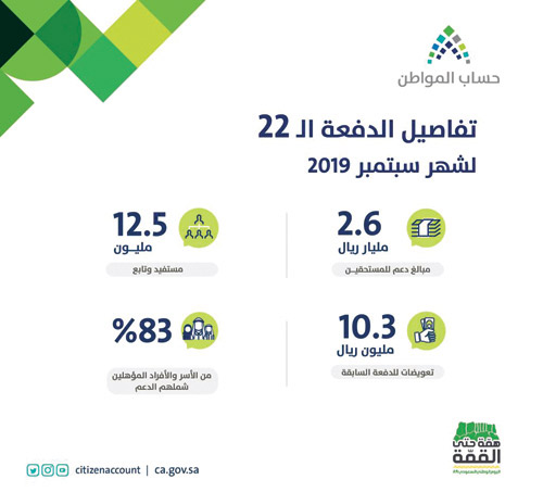 «حساب المواطن»: 2.6 مليار لمستفيدي دفعة شهر سبتمبر 