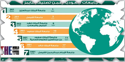 7 جامعات سعودية ضمن تصنيف التايمز البريطاني 