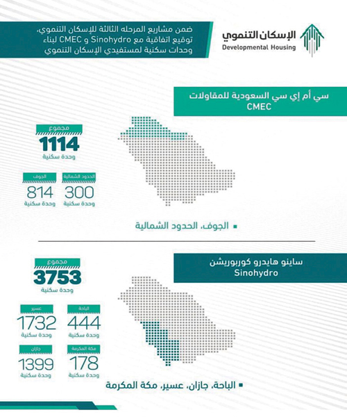 بناء 5 آلاف وحدة سكنية في 6 مناطق 