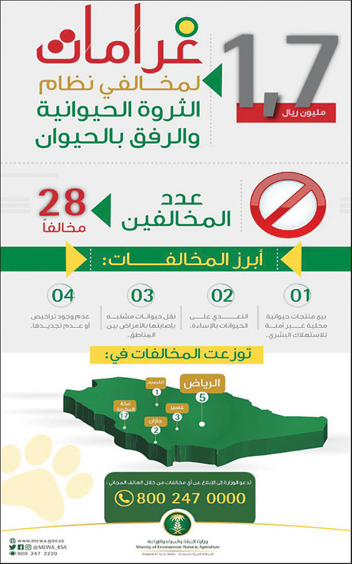 تغريم 28 مخالفاً لنظامي الثروة الحيوانية والرفق بالحيوان بـ(1.7) مليون 