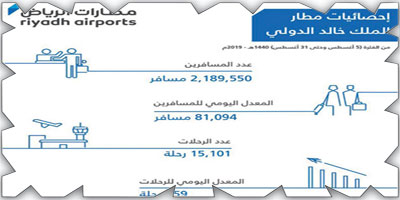 مطار الملك خالد.. أكثر من 100 ألف مسافر في يوم 