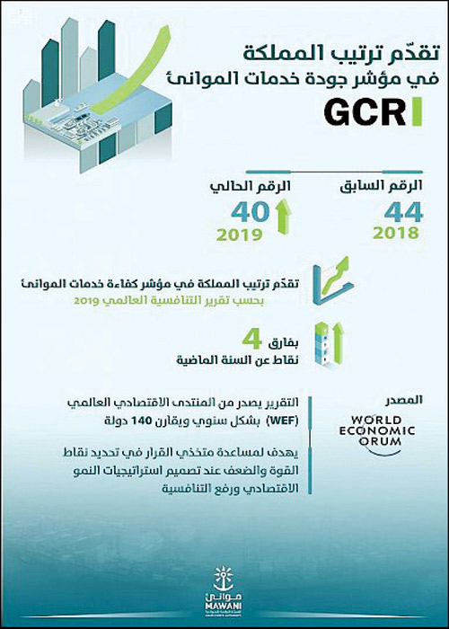 الموانئ السعودية تحقق تقدمًا في مؤشر التنافسية العالمي 