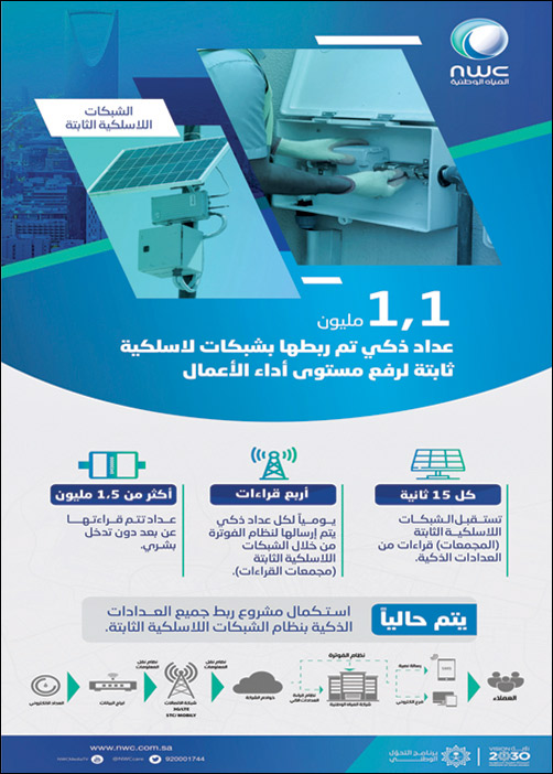 1.5 عداد تتم قراءتها عن بعد.. «المياه الوطنية» 