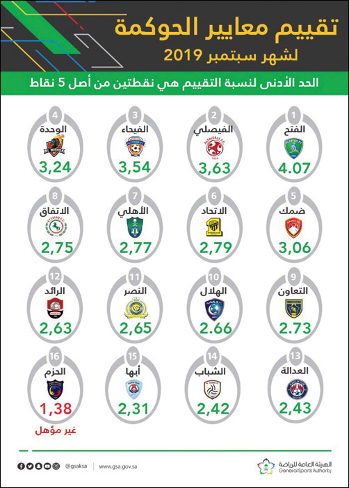 الفتح في الصدارة.. أبها يتذيل الترتيب.. ومتصدر الدوري في المركز 10 