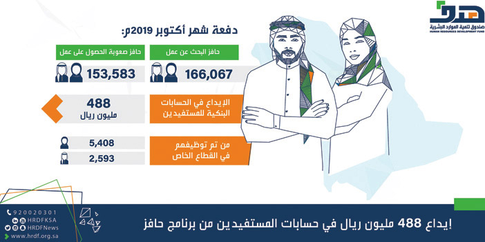 «هدف»: إيداع 488 مليون ريال في حسابات مستفيدي «حافز» 