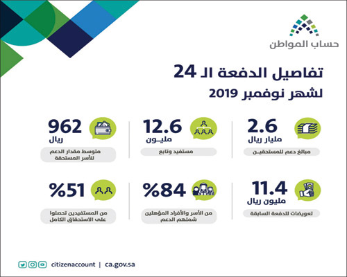 2.6 مليار لمستفيدي دفعة شهر نوفمبر 