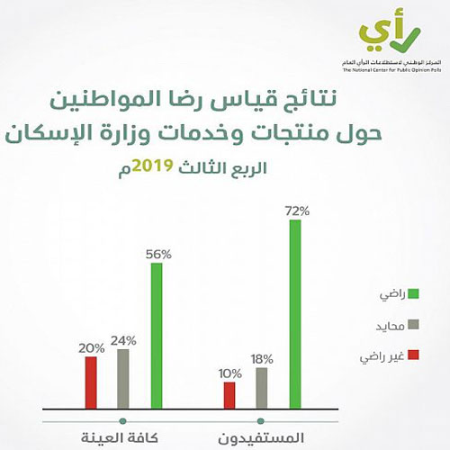 «الحوار الوطني»: 72% نسبة الرضا عن منتجات وزارة الإسكان 