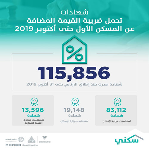 إصدار 115 ألف شهادة لتحمّل ضريبة القيمة المضافة للمسكن الأول 