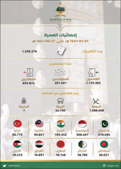 الحج: إصدار 1339376 تأشيرة عمرة و1133365 معتمرًا يصلون المملكة 