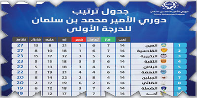 في ختام الجولة 14 من دوري الأمير محمد بن سلمان تعادل سلبي بين الشعلة والقادسية 