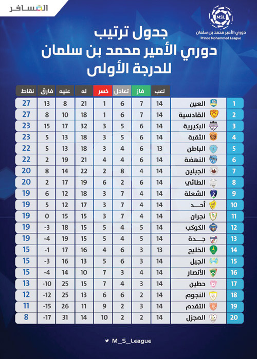 تعادل سلبي بين الشعلة والقادسية 