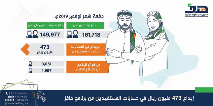 «هدف» يودع 473 مليون ريال في حسابات المستفيدين من «حافز» 