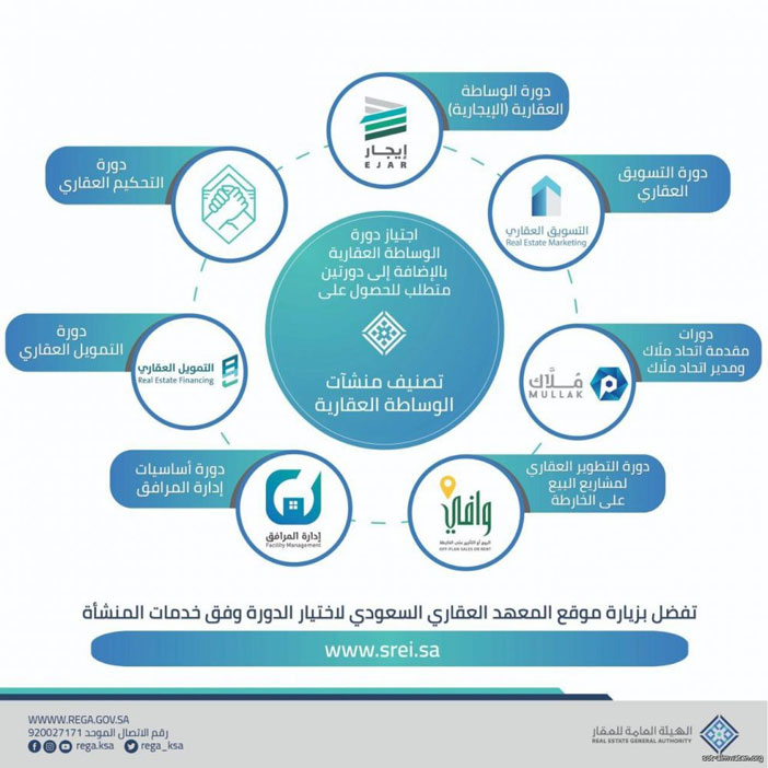 دورات تدريبية مخفضة للمنشآت العقارية 