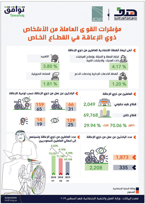 70 ألف مواطن ومواطنة من ذوي الإعاقة يعملون في القطاع الخاص 