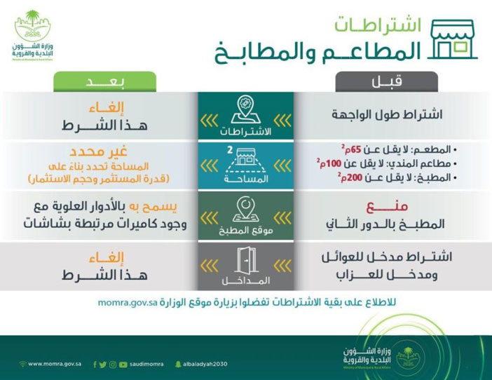 شملت المدارس والمطاعم والمستشفيات والترفيهية 