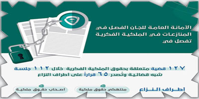 قريباً التشهير بـ(127) قضية ملكية فكرية 