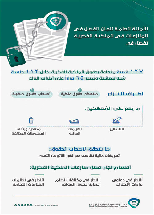 قريباً التشهير بـ(127) قضية ملكية فكرية 