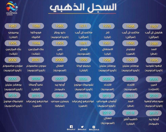  سجل أبطال الدوري الآسيوي