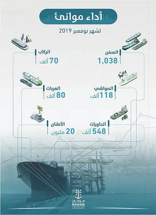 الموانئ السعودية تناول 20 مليون طن بضائع خلال نوفمبر 