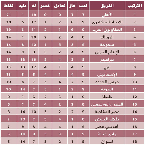 فوز مثير لإنبي في ختام المرحلة التاسعة من الدوري المصري 