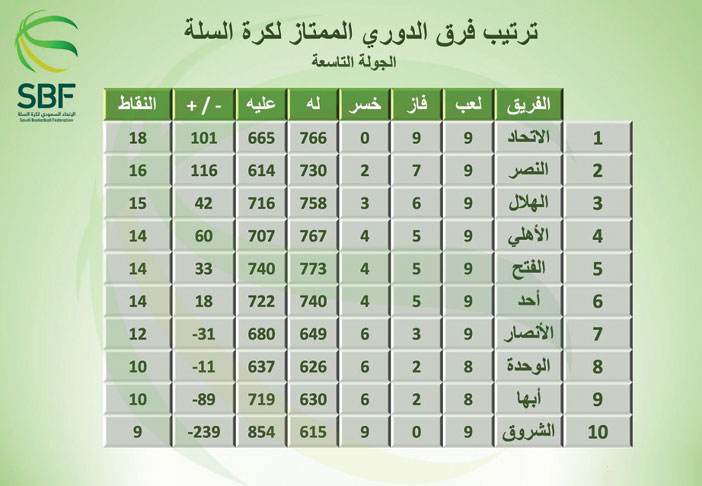  ترتيب أندية دوري ممتاز كرة السلة