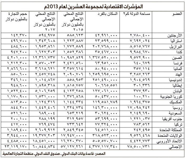 تستحوذ على 77 % من إجمالي الناتج الاقتصادي العالمي.. وحدة أبحاث «الجزيرة»: 