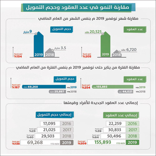 «ساما»: 155 ألف قرض بقيمة 69 مليار ريال خلال 11 شهرًا 