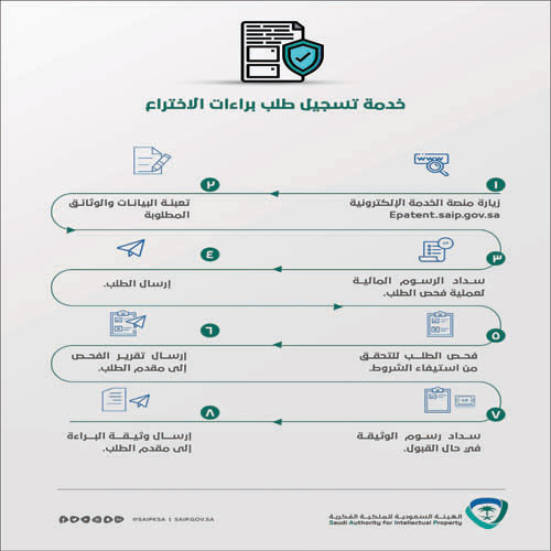 بدء مهام الهيئة السعودية للملكية الفكرية 