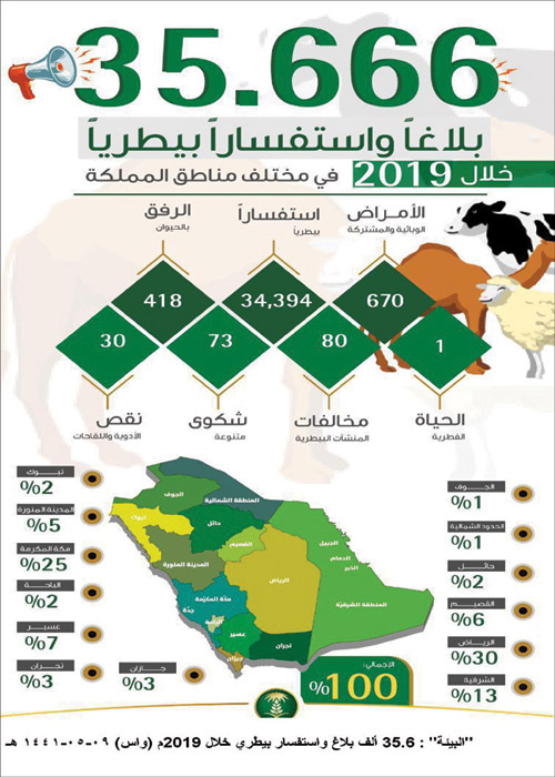 «البيئة»: 35.6 ألف بلاغ واستفسار بيطري خلال 2019م 