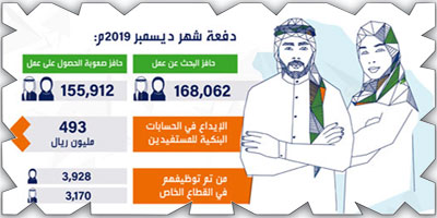 7098 سعودي التحقوا بالقطاع الخاص  في ديسمبر 