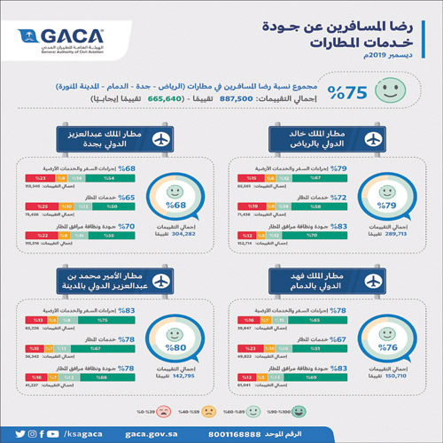 هيئة الطيران المدني تُصدر إحصائية رضا المسافرين 