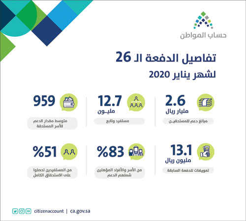 2.6 مليار لمستفيدي دفعة شهر يناير 