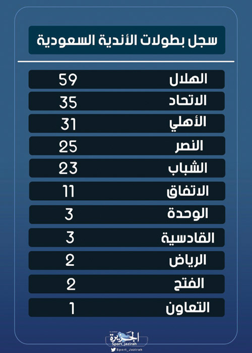 البطولات والحراج.. مَن أخفى التوثيق؟ 