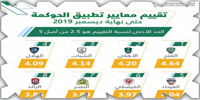 الفتح أولاً في معايير الحوكمة بهيئة الرياضة 