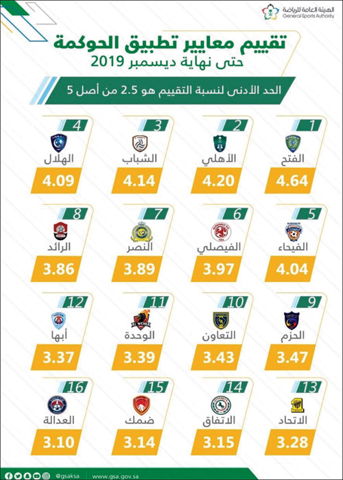 الفتح أولاً في معايير الحوكمة بهيئة الرياضة 