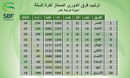  ترتيب دوري ممتاز السلة