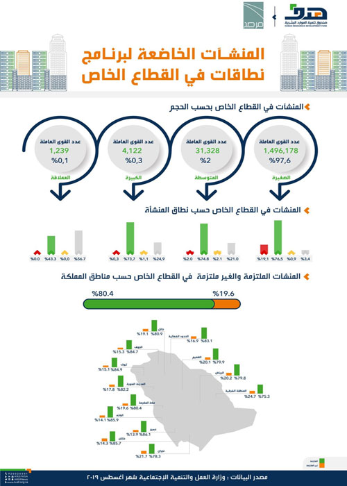 77 % منها في النطاق الأخضر 