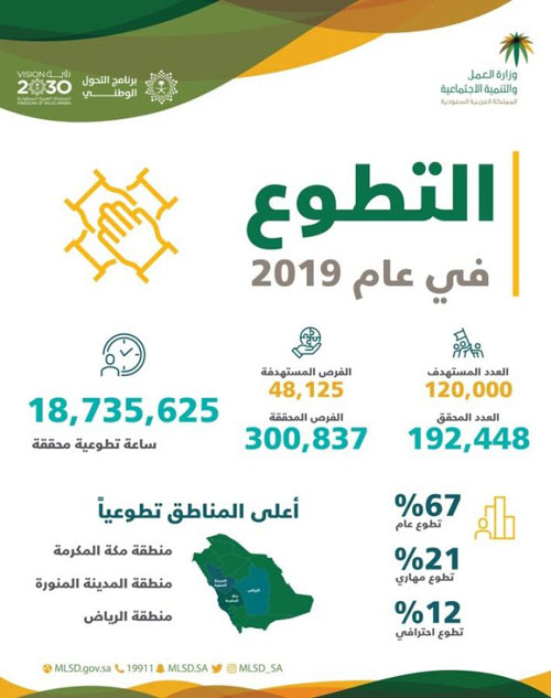 «العمل»: 192.448 متطوعًا خلال عام 