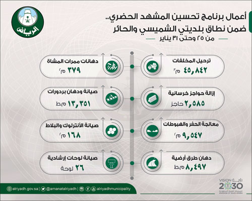 أزالت 2.858 صبة خرسانية في إطار تنفيذها برنامج تحسين المشهد الحضري 