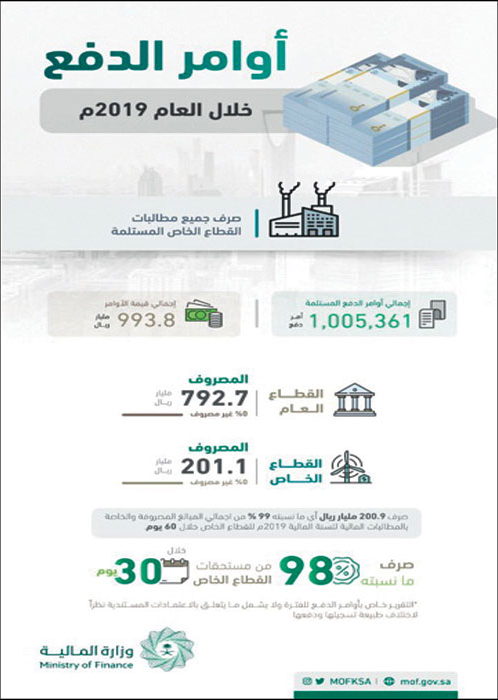 بقيمة إجمالية بلغت 993.8 مليار ريال 