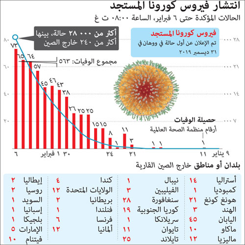 انتشار فيروس كورونا المستجد 